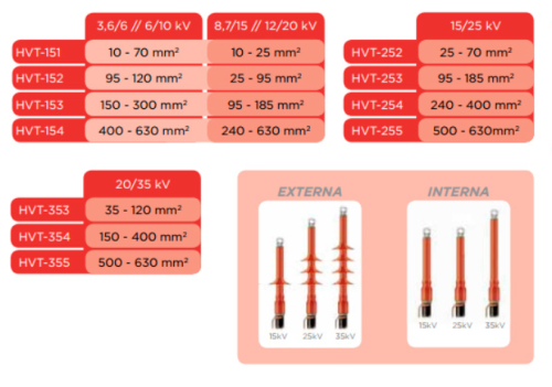 Terminação Termocontrátil HVT