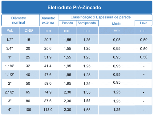 Eletroduto Pré Zincado