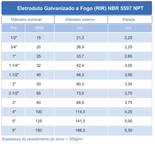 Eletrodutos Galvanizado a Fogo (NBR5597) NPT